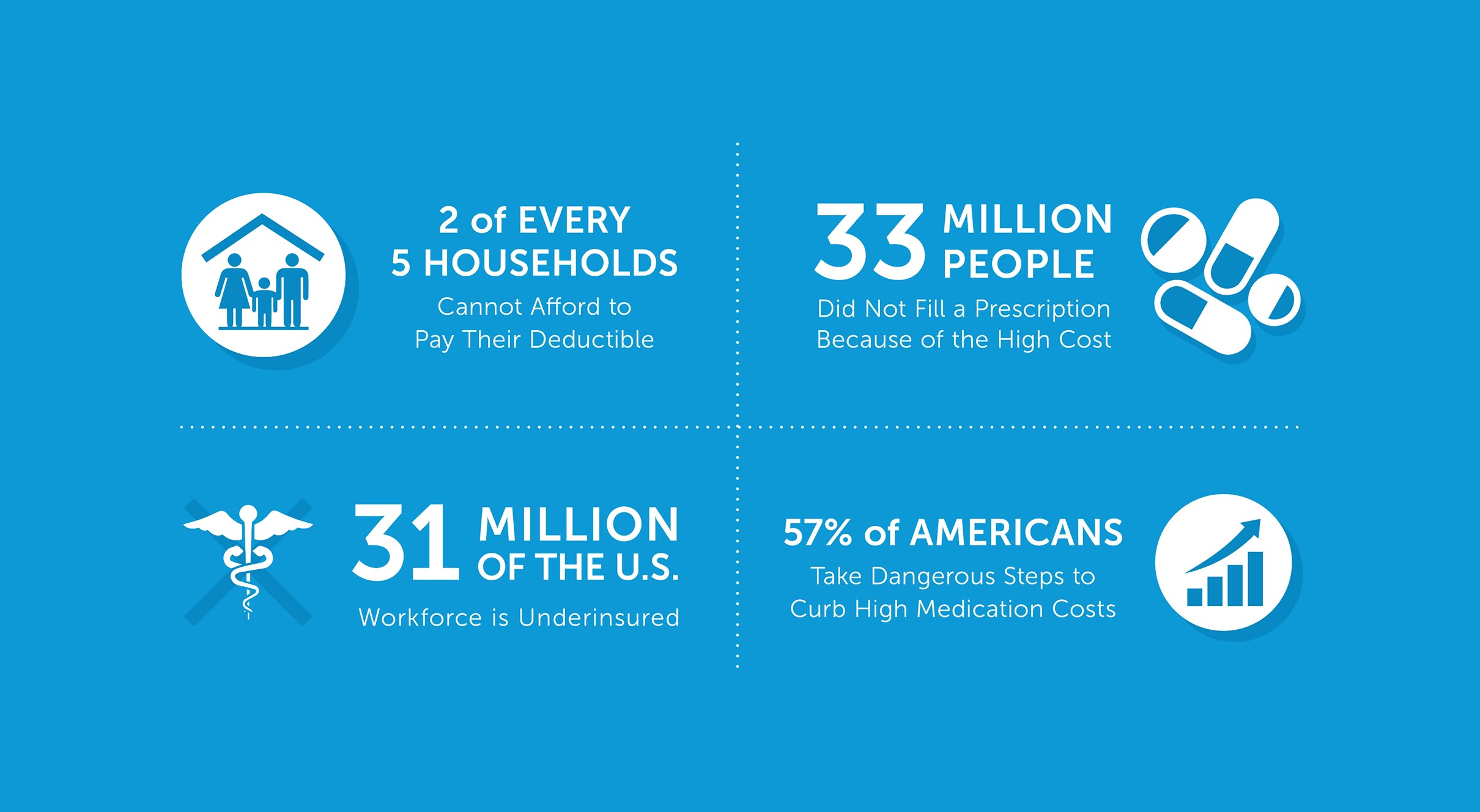 Blue graphic with four healthcare statistics: 2 in 5 households struggle with deductibles; 33 million skip prescriptions due to cost; 31 million workers underinsured; 57% risk health to save on medication. Each stat has relevant icons.